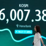 South Korea's Kospi share index falls 6% and other Asian shares are mixed as oil prices surge